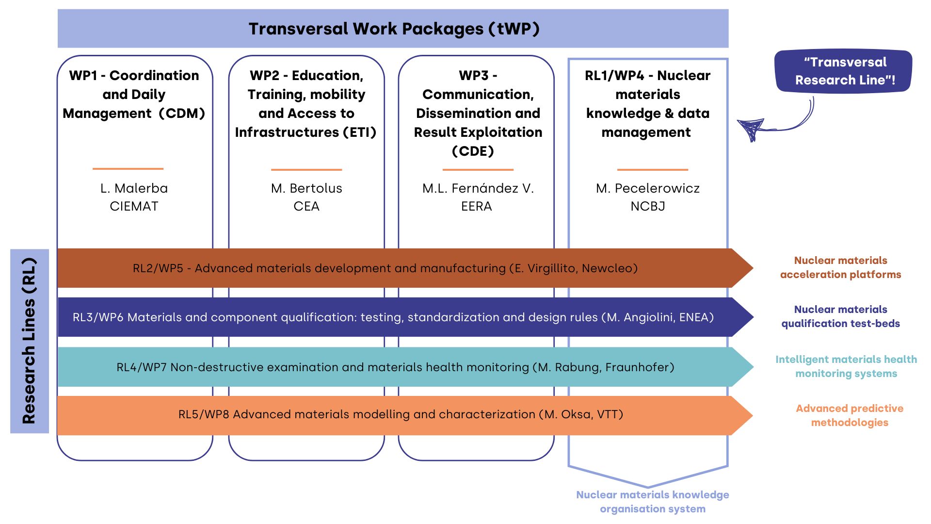 Working Package Structure Work Package structure – CONNECT-NM